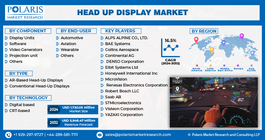 Head Up Display Market Size